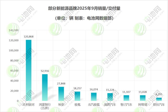 9月新能源车市：新势力连创交付新高 “创二代”加快追赶脚步