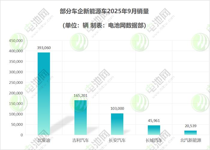 9月新能源车市：新势力连创交付新高 “创二代”加快追赶脚步