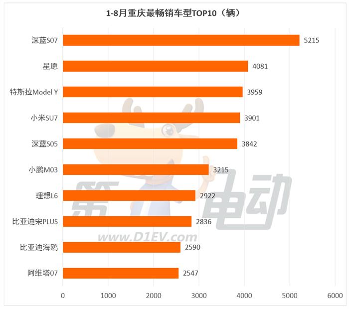 1-8月重庆、杭州、武汉、西安最受欢迎车型TOP10