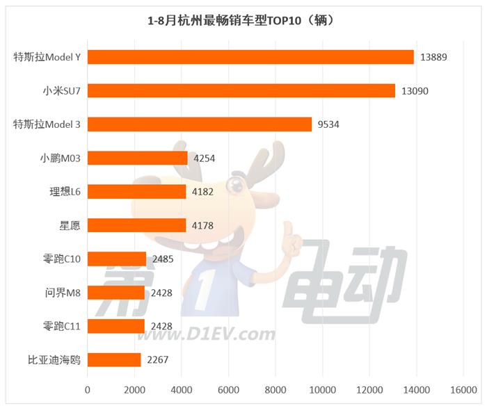 1-8月重庆、杭州、武汉、西安最受欢迎车型TOP10