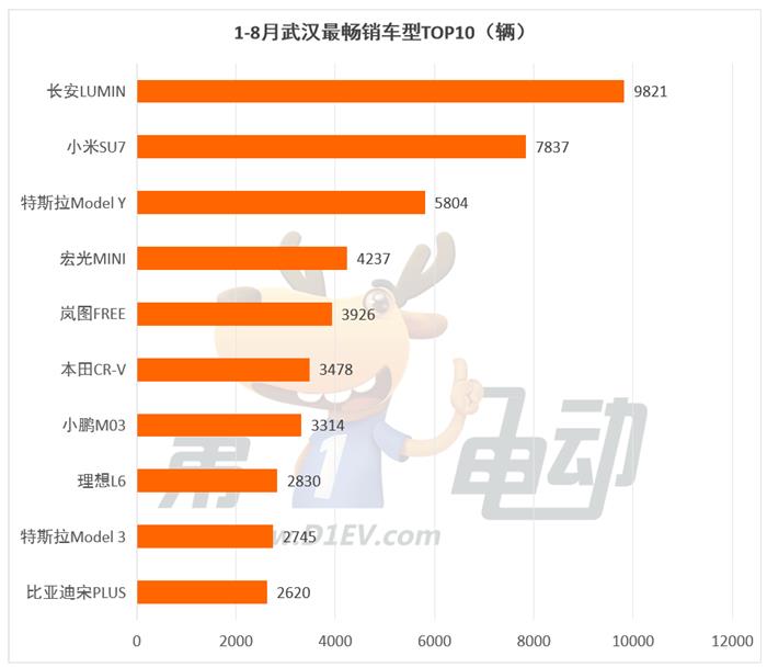 1-8月重庆、杭州、武汉、西安最受欢迎车型TOP10