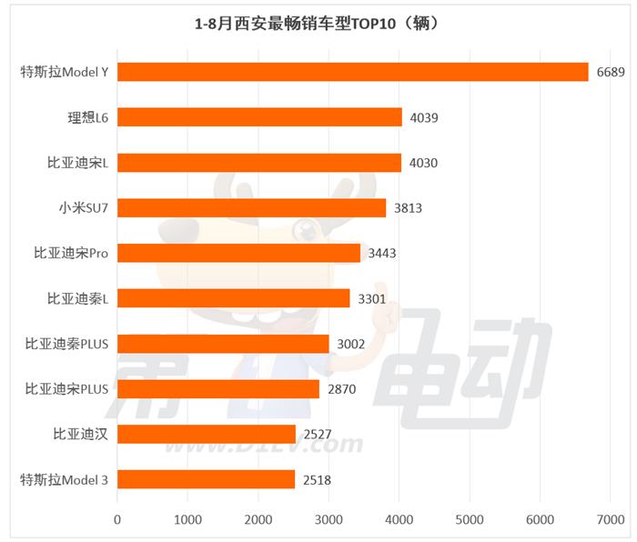 1-8月重庆、杭州、武汉、西安最受欢迎车型TOP10
