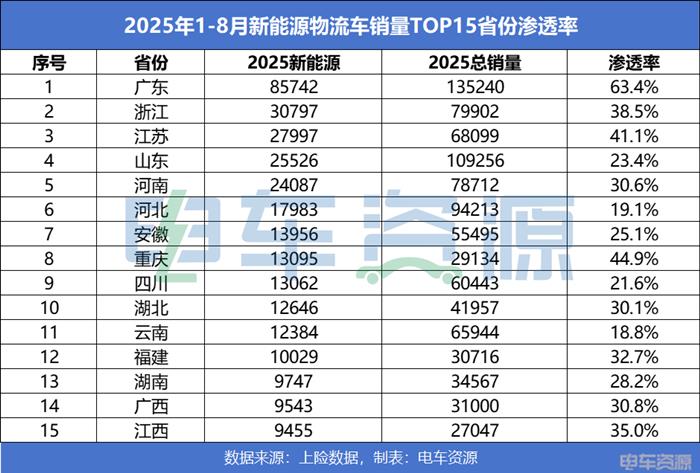 60万辆年销量预测稳了！2025年新能源物流车年底有惊喜