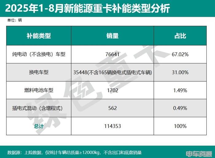 1-8月燃料电池重卡销量同比、环比双降，背后原因是什么？