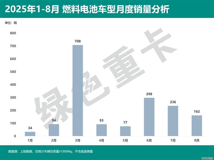 1-8月燃料电池重卡销量同比、环比双降，背后原因是什么？