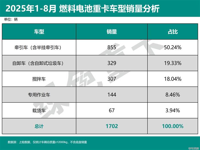 1-8月燃料电池重卡销量同比、环比双降，背后原因是什么？