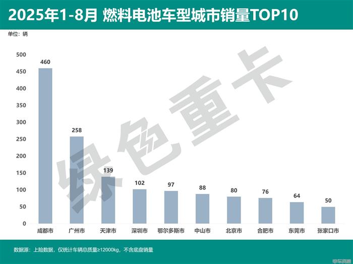 1-8月燃料电池重卡销量同比、环比双降，背后原因是什么？