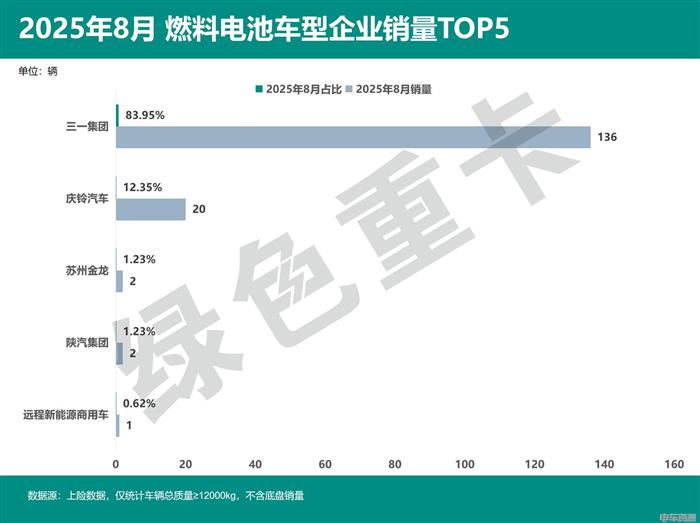 1-8月燃料电池重卡销量同比、环比双降，背后原因是什么？