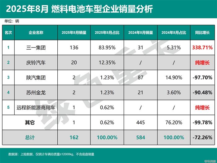 1-8月燃料电池重卡销量同比、环比双降，背后原因是什么？