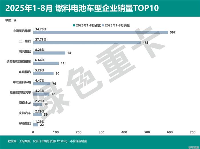 1-8月燃料电池重卡销量同比、环比双降，背后原因是什么？