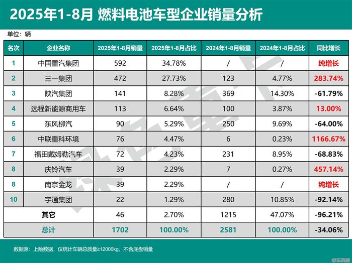 1-8月燃料电池重卡销量同比、环比双降，背后原因是什么？