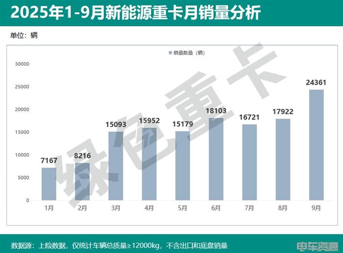 138714辆！1-9月新能源重卡狂飙 徐工/三一争冠 9月销24361辆 解放/徐工争冠