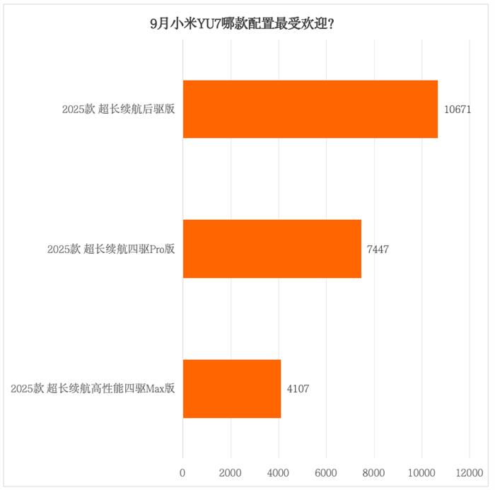 月销首破2万辆的小米YU7都卖到了哪些城市？