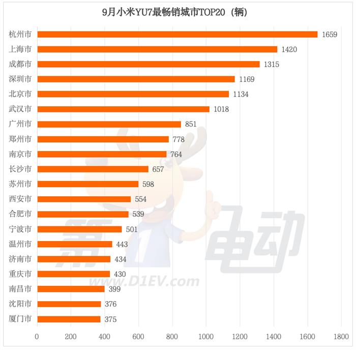 月销首破2万辆的小米YU7都卖到了哪些城市？