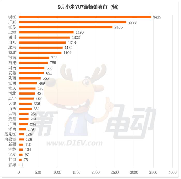 月销首破2万辆的小米YU7都卖到了哪些城市？