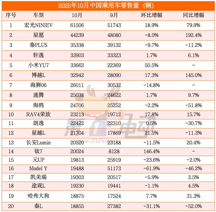 10月中国乘用车销量榜：小米YU7首超Model Y，比亚迪同比大降近40%