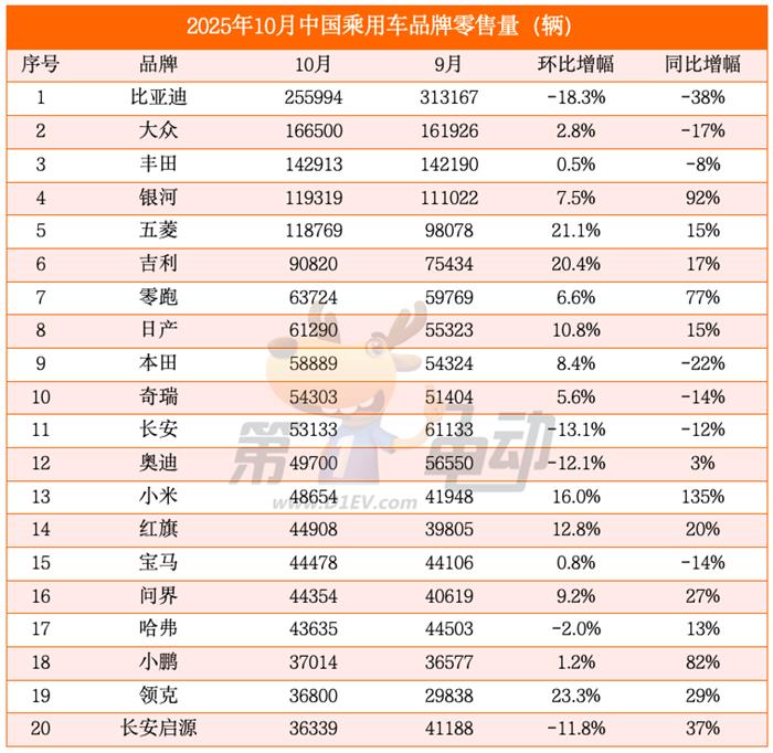 10月中国乘用车销量榜：小米YU7首超Model Y，比亚迪同比大降近40%