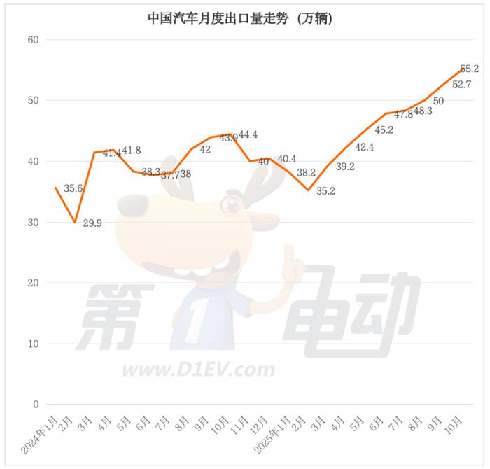10月出口榜：特斯拉创两年来新高，智己翻十倍暴涨