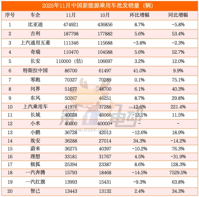 11月新能源车销量榜：比亚迪连续3月同比下滑，吉利、长安、奇瑞等九大车企创新高