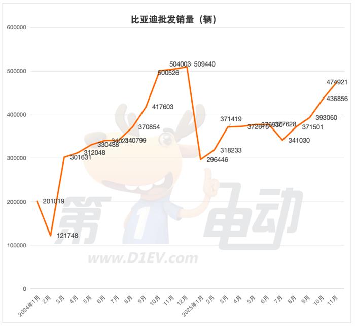 11月新能源车销量榜：比亚迪连续3月同比下滑，吉利、长安、奇瑞等九大车企创新高