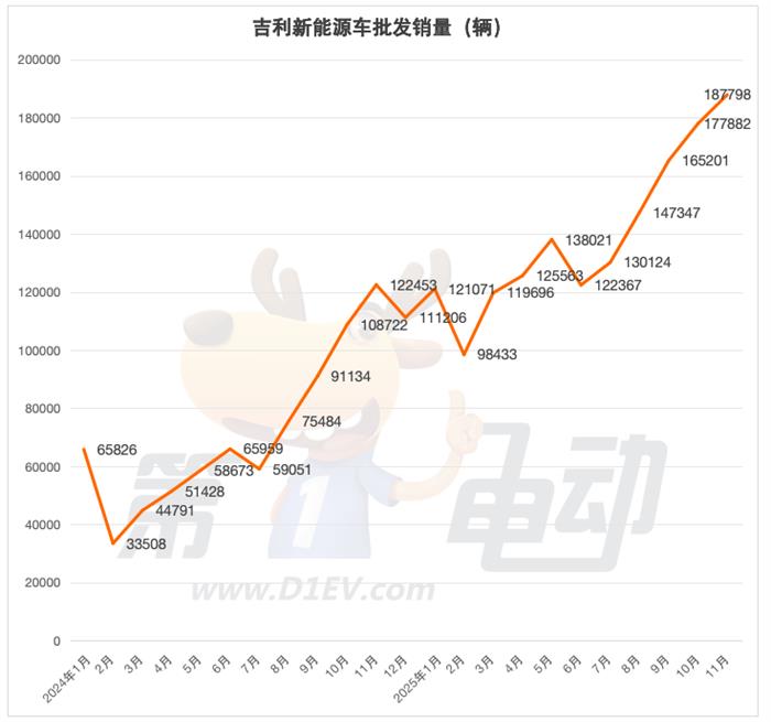 11月新能源车销量榜：比亚迪连续3月同比下滑，吉利、长安、奇瑞等九大车企创新高