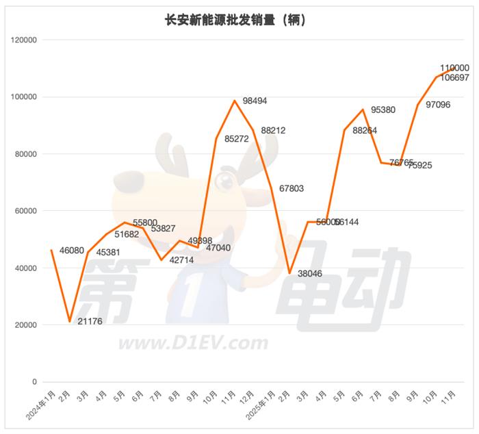 11月新能源车销量榜：比亚迪连续3月同比下滑，吉利、长安、奇瑞等九大车企创新高