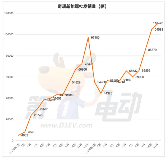 11月新能源车销量榜：比亚迪连续3月同比下滑，吉利、长安、奇瑞等九大车企创新高