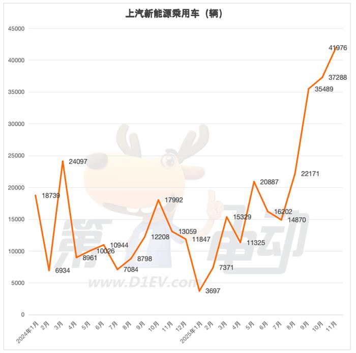 11月新能源车销量榜：比亚迪连续3月同比下滑，吉利、长安、奇瑞等九大车企创新高