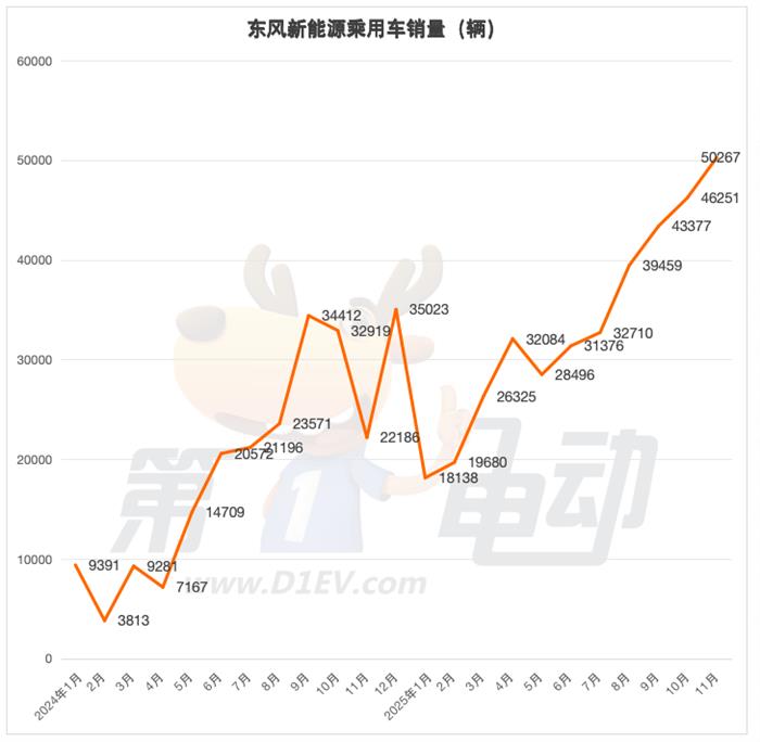 11月新能源车销量榜：比亚迪连续3月同比下滑，吉利、长安、奇瑞等九大车企创新高
