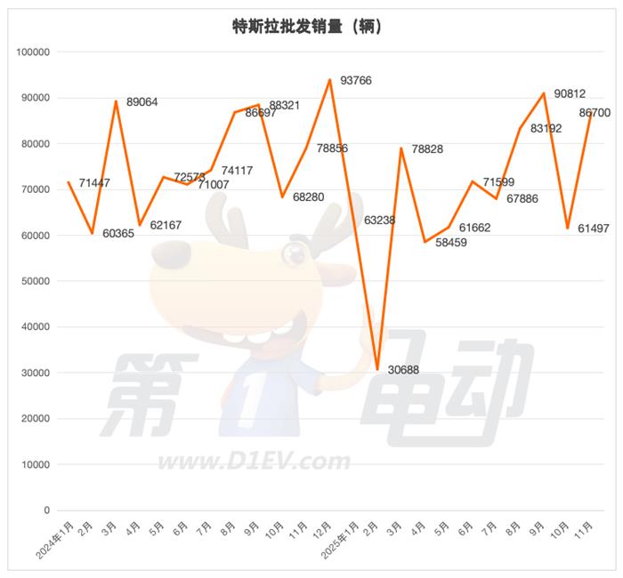 11月新能源车销量榜：比亚迪连续3月同比下滑，吉利、长安、奇瑞等九大车企创新高
