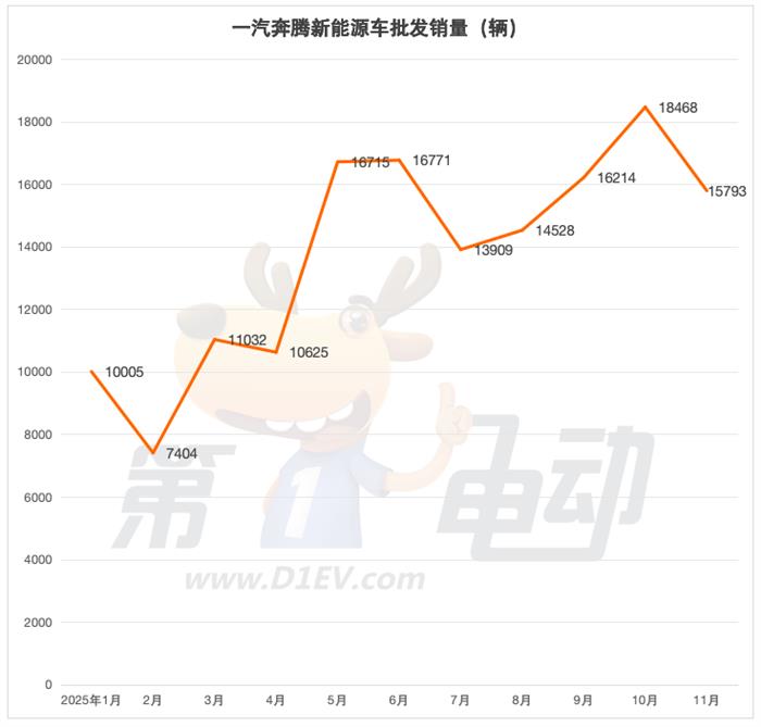 11月新能源车销量榜：比亚迪连续3月同比下滑，吉利、长安、奇瑞等九大车企创新高