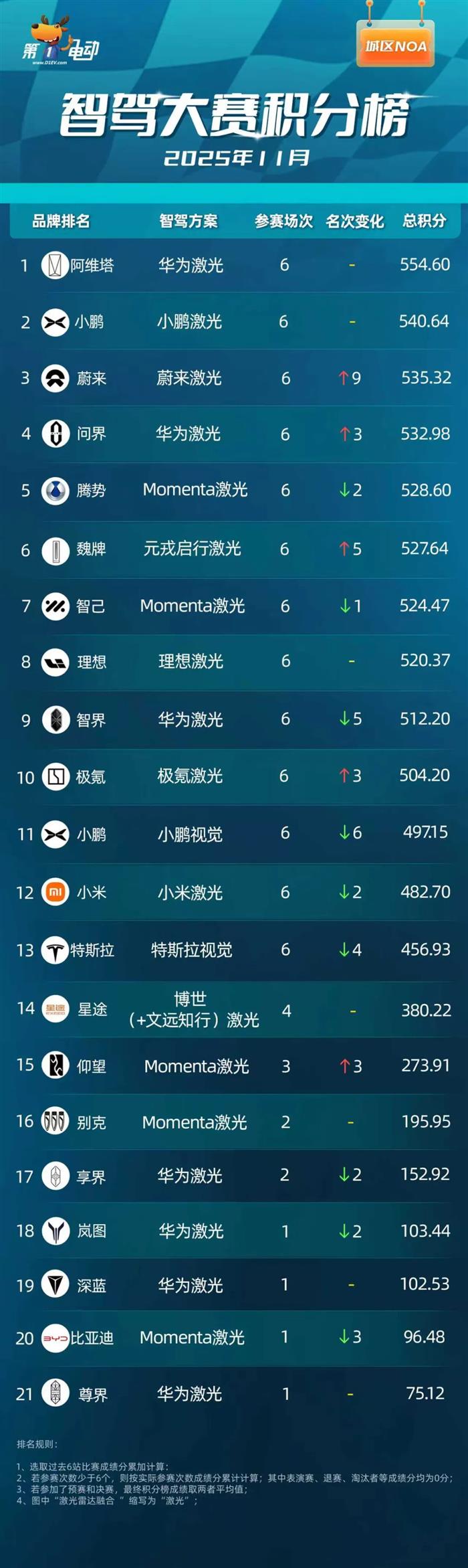 智驾大赛积分榜(2025年11月)