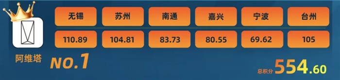 智驾大赛积分榜(2025年11月)