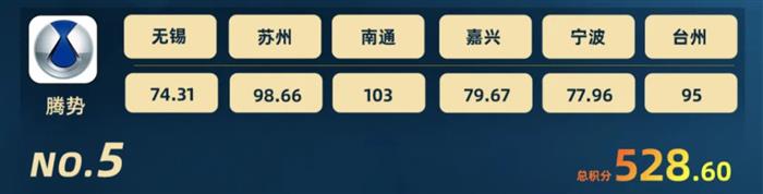 智驾大赛积分榜(2025年11月)