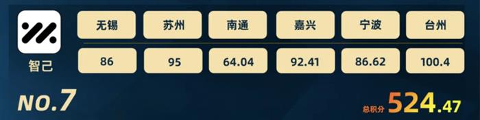 智驾大赛积分榜(2025年11月)