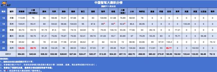智驾大赛积分榜(2025年11月)