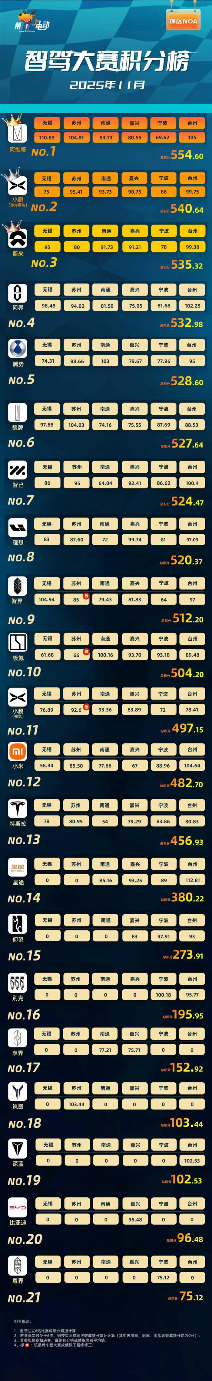 智驾大赛积分榜(2025年11月)