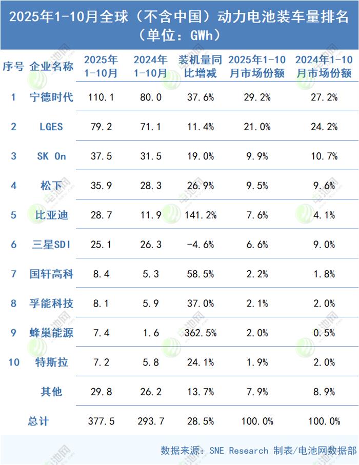海外动力电池装车量TOP10：多家企业排名互换 特斯拉排名下降