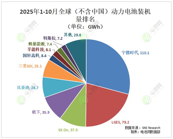 海外动力电池装车量TOP10：多家企业排名互换 特斯拉排名下降