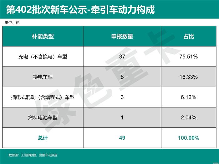 轻卡“爆改”牵引车？电驱桥产品批量登场 | 402批新车公示牵引车分析