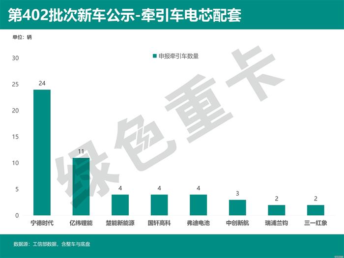 轻卡“爆改”牵引车？电驱桥产品批量登场 | 402批新车公示牵引车分析