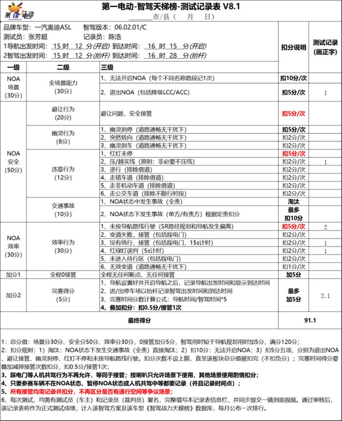 燃油车的智驾，真的能用吗？一汽奥迪A5L智驾实测