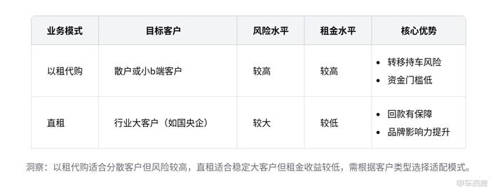 车企头疼、运营商止步，电动重卡租赁为何难以开展？