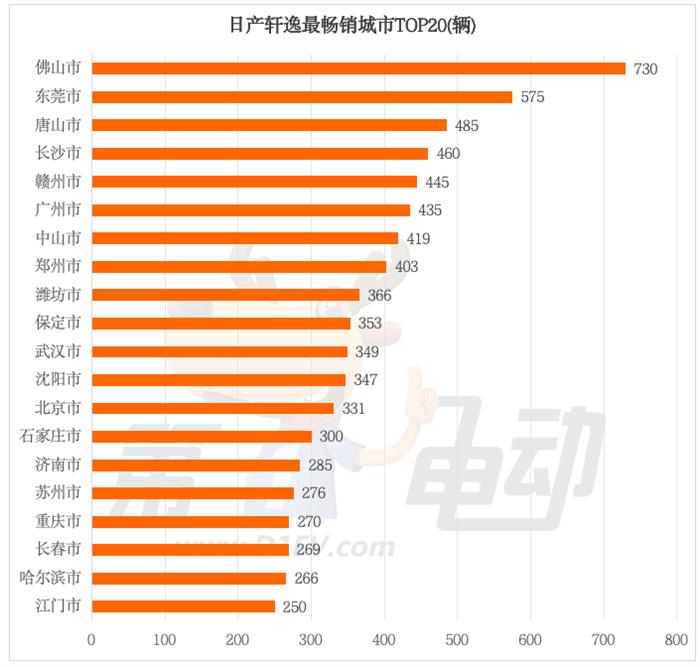 月销仍超2万辆的日产轩逸，在哪些城市还有超高人气？