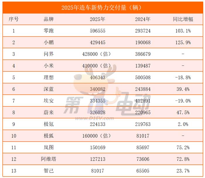 2025年度新势力榜：零跑近60万辆首夺冠