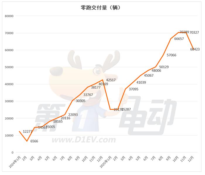 2025年度新势力榜：零跑近60万辆首夺冠