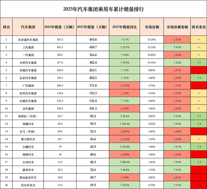 2025年汽车集团乘用车累计销量排行 比亚迪稳居榜首 新势力增速瞩目
