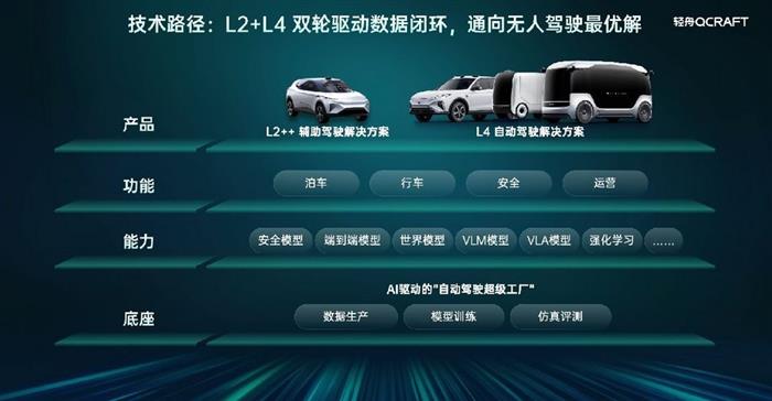 轻舟智航亮家底：单征程6M城市NOA上车、VLA与世界模型重磅亮相