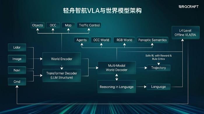 轻舟智航亮家底：单征程6M城市NOA上车、VLA与世界模型重磅亮相