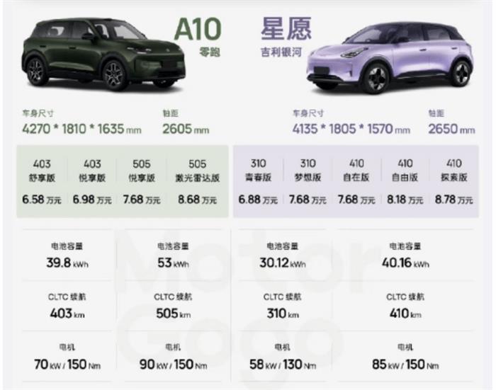 零跑A10为啥这么火？三天订单破2万，8万级小车让友商们都有点儿措手不及